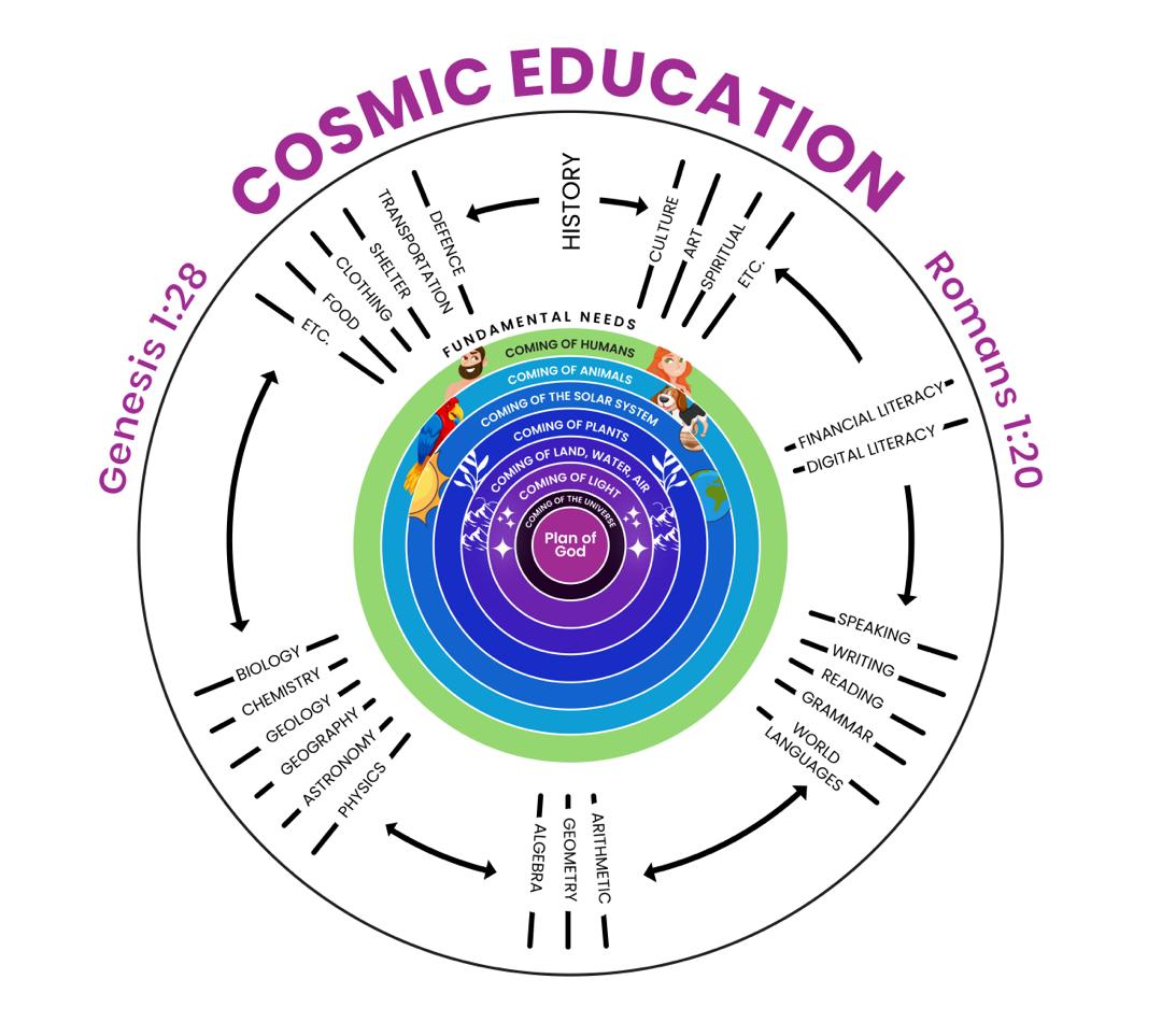 Biblical Cosmic Education
